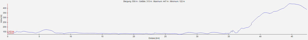 Radtour in Thüringen von Weißensee zum Kyffhäuser Höhenprofil klein